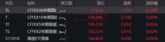 国债期货收盘全线下跌 30年期主力合约跌0.27%