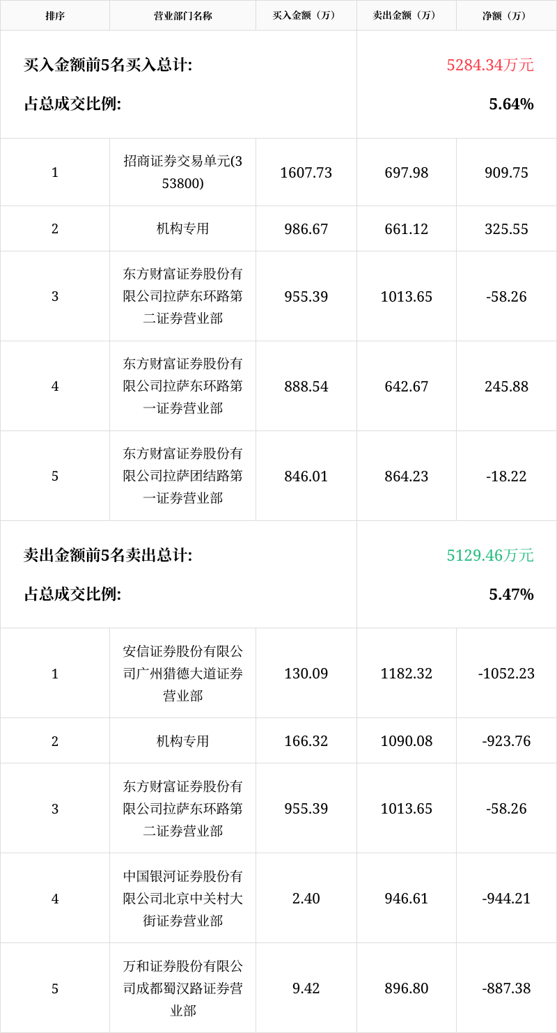 中京电子6月5日龙虎榜数据
