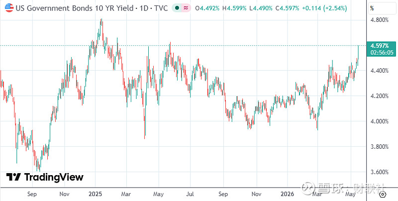 美国2年期与10年期国债收益率曲线利差达到38.5个基点，为3月以来最平坦水平