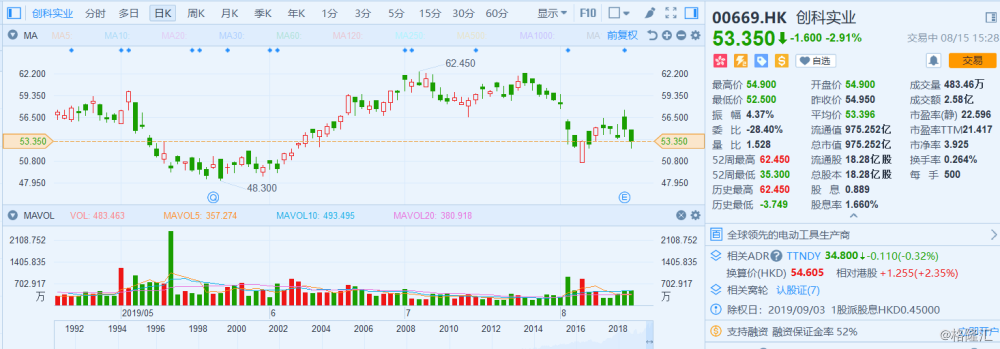 创科实业(00669.HK)6月5日回购18.00万股，耗资2121.29万港元