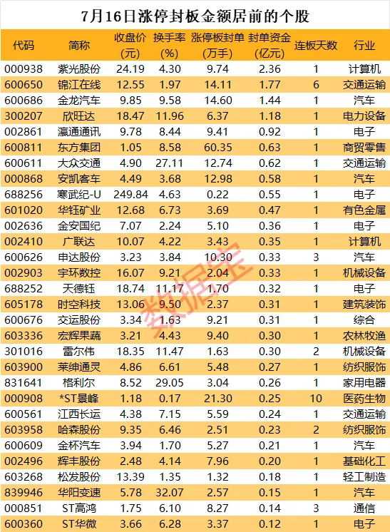 揭秘涨停 | 11股封单资金超1亿元