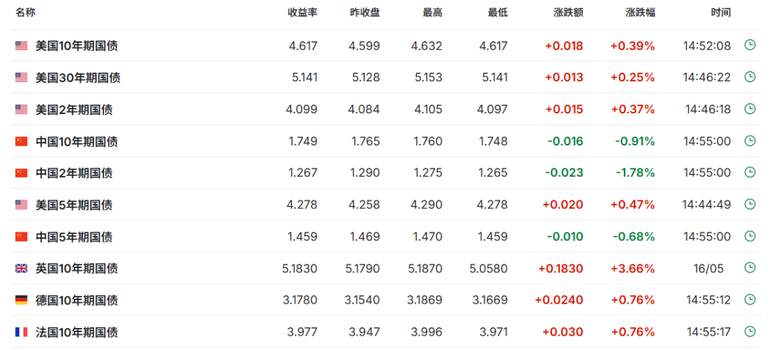 德国10年期国债收益率升至两周高点3.072%