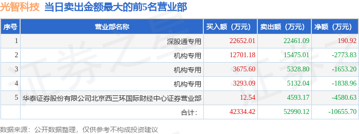 新华传媒涨停,沪股通龙虎榜上买入769.97万元,卖出1036.09万元
