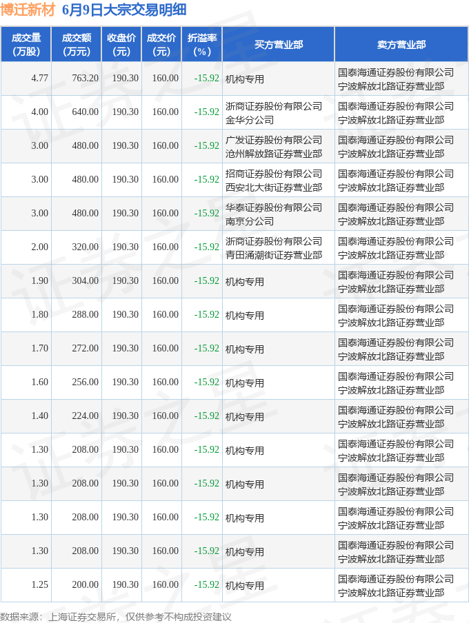 东鹏控股6月9日大宗交易成交4231.08万元