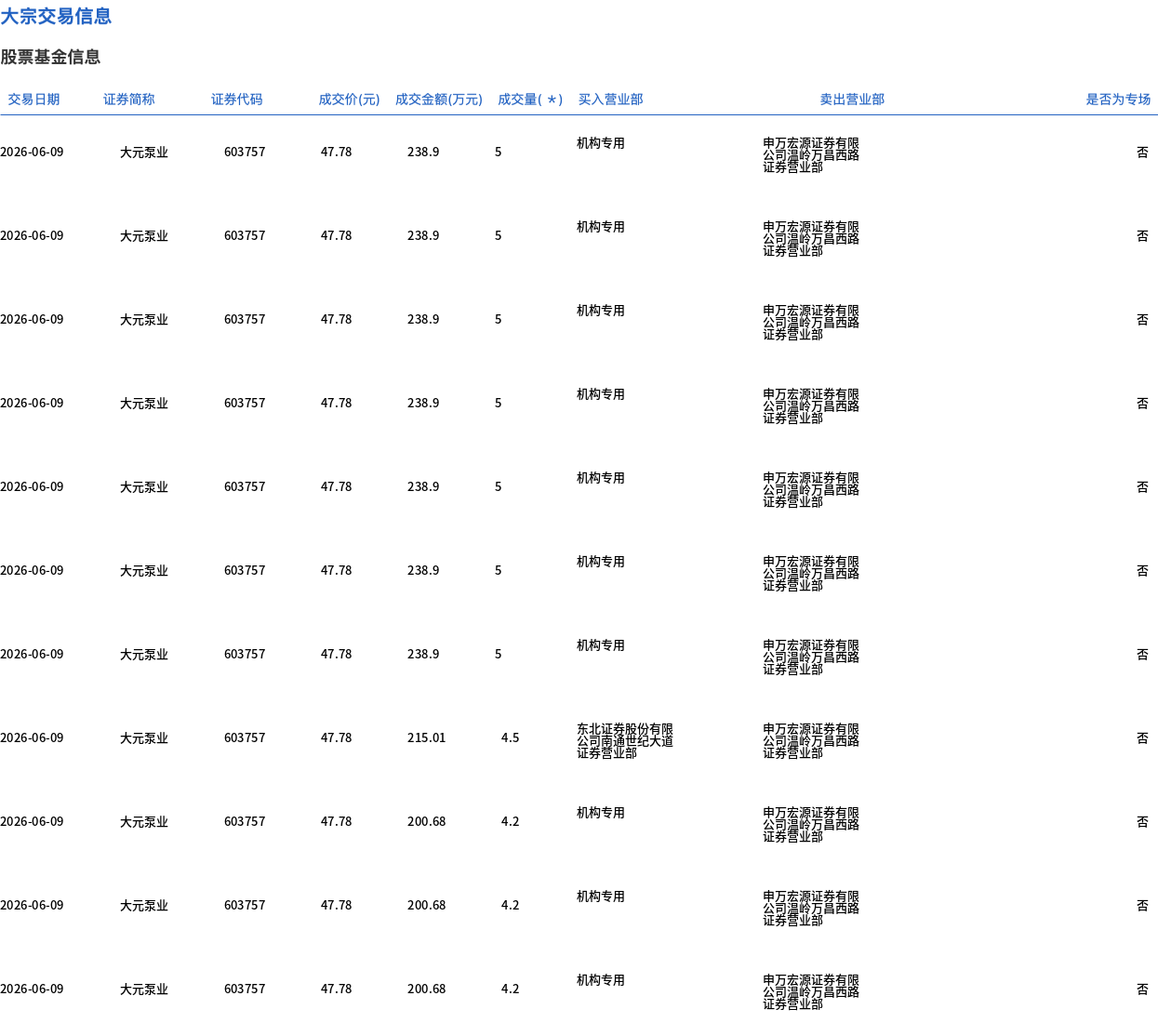 东鹏控股6月9日大宗交易成交4231.08万元