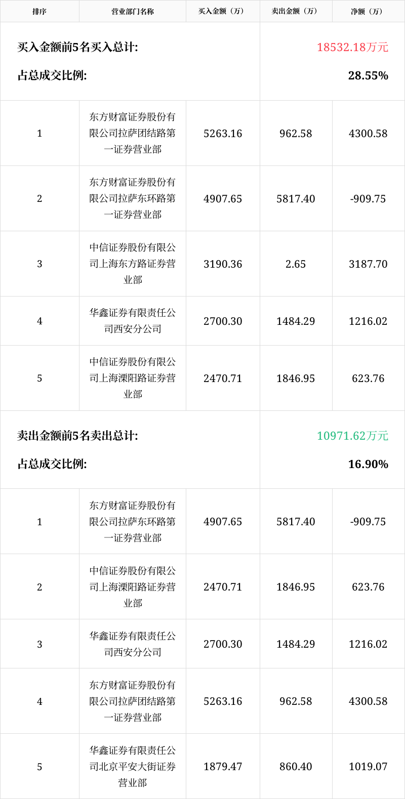 利和兴龙虎榜数据（6月9日）