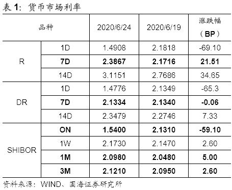 债市早参6月10日|资金利率重回1.4%上方，债市灰犀牛渐近？*ST闻泰86亿可转债压顶