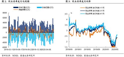 债市早参6月10日|资金利率重回1.4%上方，债市灰犀牛渐近？*ST闻泰86亿可转债压顶