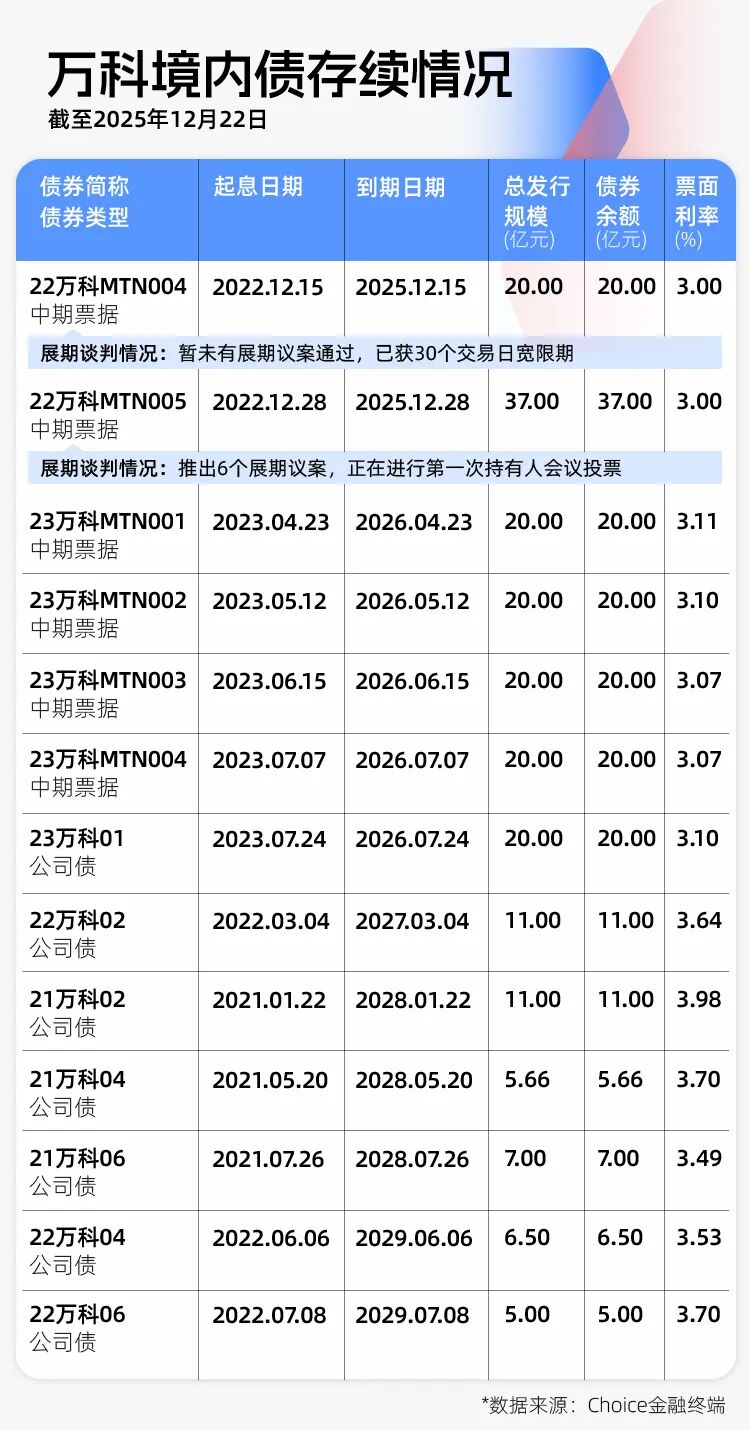 万科再展期两笔中票票据 本金规模40亿元